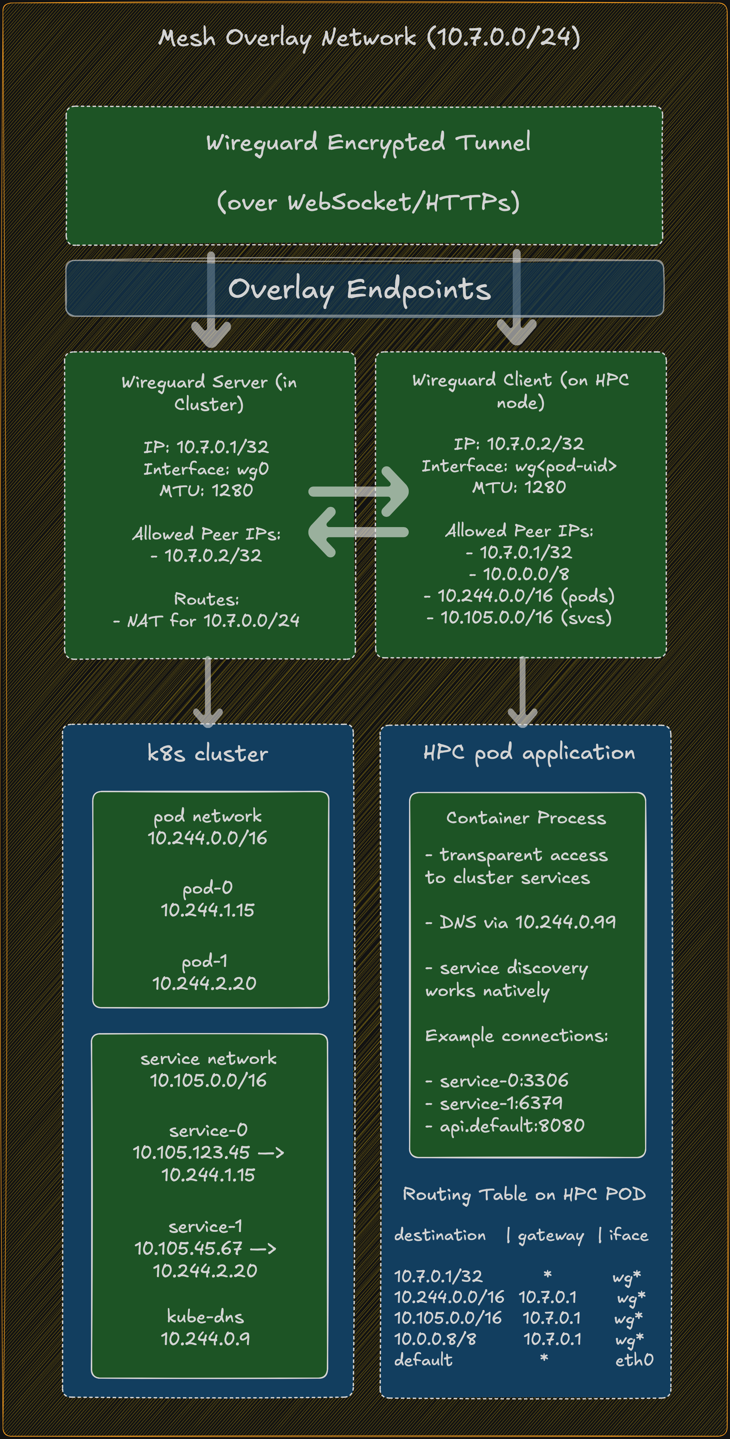 Mesh overlay network diagram
